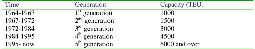 Table 2:The growth of the containership’s size Generation Capacity (TEU) 