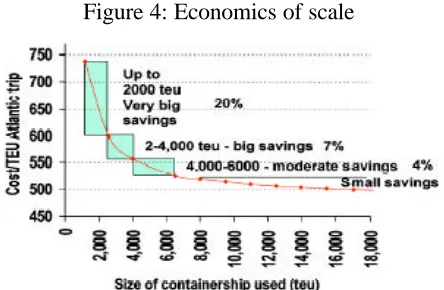 Figure 3: Container fleet by size 