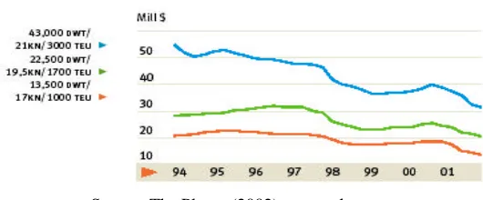 Figure 5:The new building price of container ships 