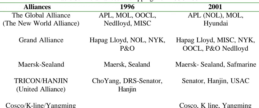 Table 3: The alliances in shipping from 1996-2001 1996 