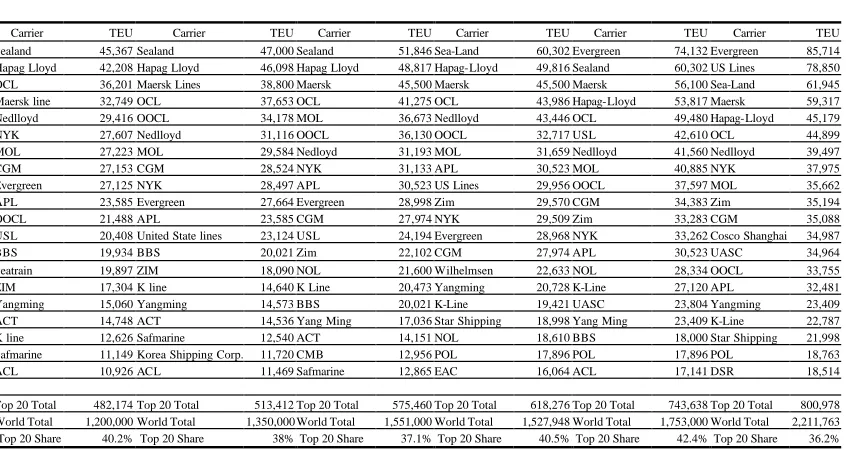 Table 4: The development of ranking and capacity of the top 20 from 1980-1985  