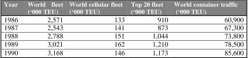 Table 7: The development of world fleet capacity, world container traffic 1986-1990  