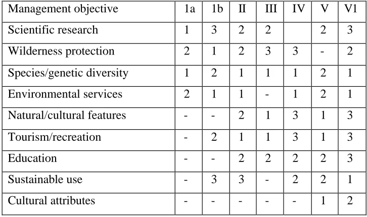 Table 2: Protected area categories and management objectives  