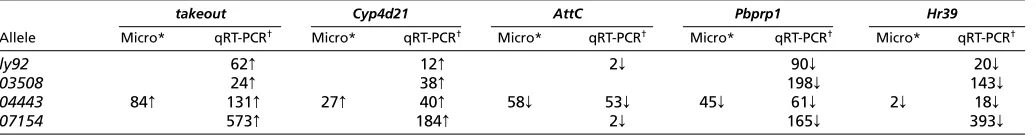 Table 4. Other Hr39-regulated genes in spermathecae (SP) and/or reproductive tract (RT)