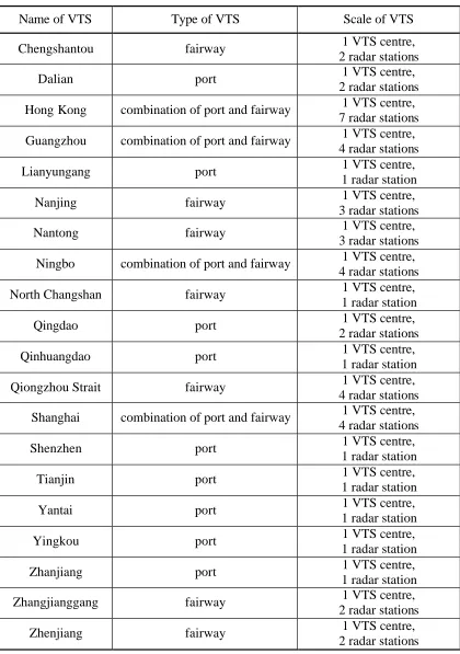 Table 4.1    Types and Scales of VTS in China 