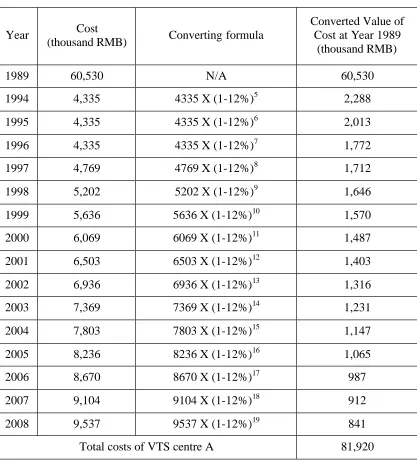 Table 4.2    Costs Calculation of VTS Centre A 