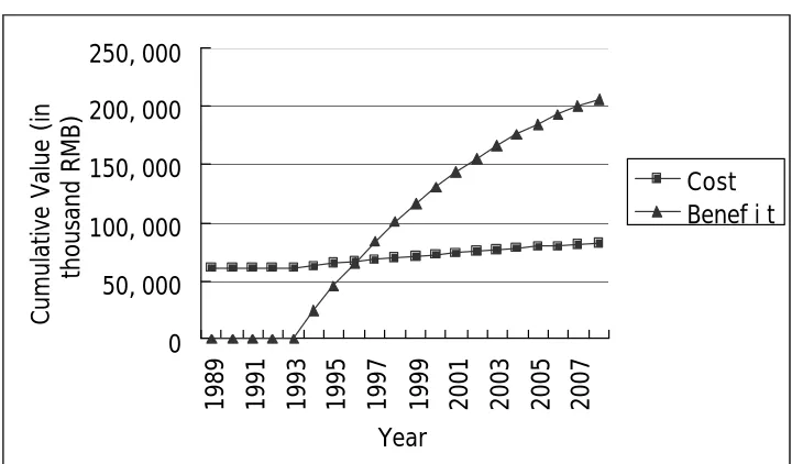 Figure 4.2   Cumulative Value of Costs and Benefits of VTS centre A 
