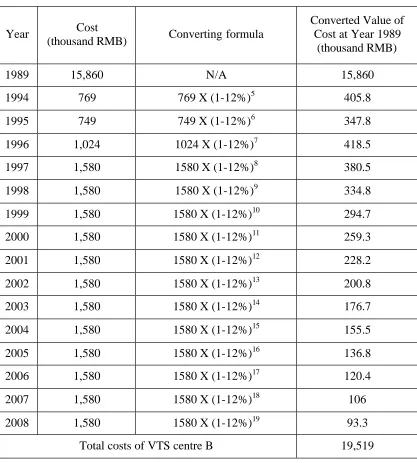 Table 4.4    Costs Calculation of VTS Centre B 