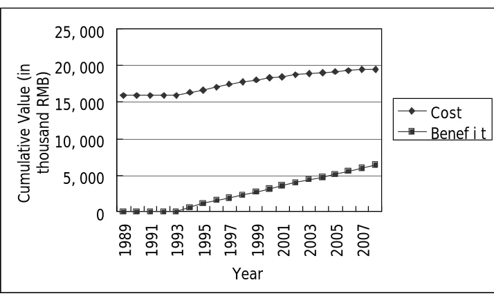 Figure 4.4   Cumulative Value of Costs and Benefits of VTS centre B 