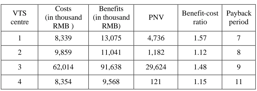 Table 4.6 gives the out come of the evaluation of some other VTS centres. 
