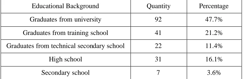 Table 5.1   List of Educational Background of VTS Operators 