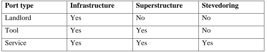 Table 2.1 Port Authority Responsibilities 