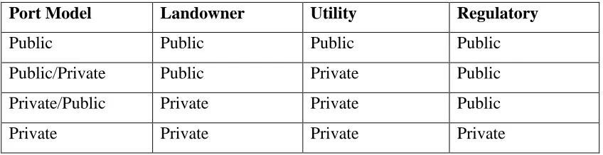 Table 2.2 The Port Function Matrix 