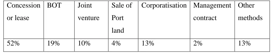 Table 2.3 Methods of Privatization used by Ports 