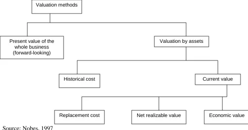 Figure 3.1 Valuation methods 