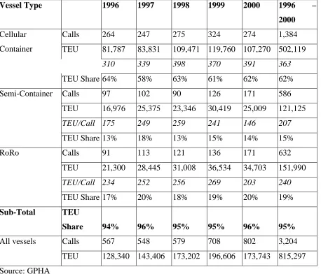 Table 4.1 Container Volumes by Vessel Type at Tema Port (1996-2000) 