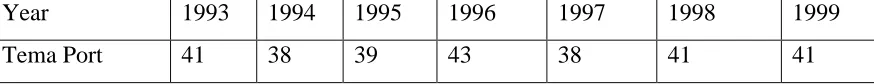 Table 4.3 Working Ratio of Tema Port 