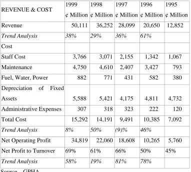 Table 4.4: Container Cargo Revenue and Cost Analysis, Tema Port (1995-99) 