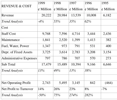 Table 4.5: General Cargo Revenue and Cost Analysis, Tema Port (1995-99) 