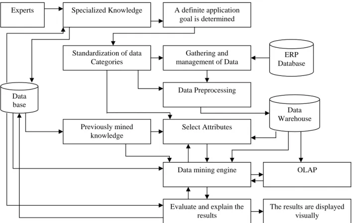 Figure 1. The overall description of proposed framework for Intelligent  ERP System 