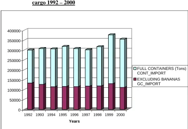 Figure 3.1 - Composition of Import tonnages by Break-bulk and containerized 