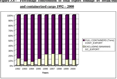 Figure 3.4 - Percentage contribution to total export tonnage by break-bulk 