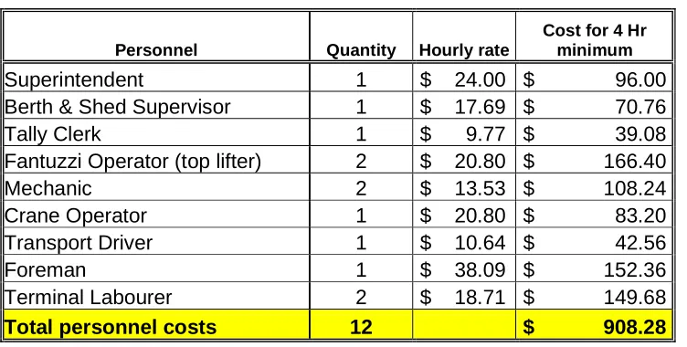 Table 5.1 -  Personnel Costs Incurred Dockside 