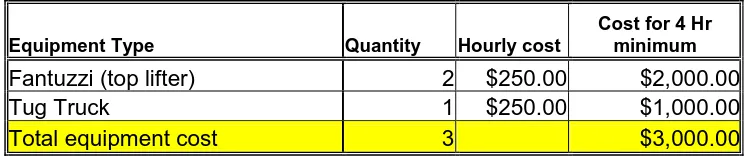 Table 5.2 – Equipment Costs Incurred Dockside 