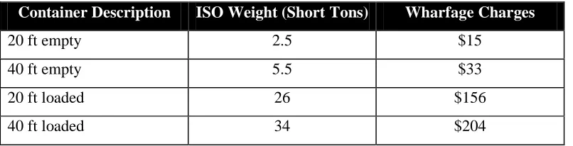 Table 5.3 – Estimation of Wharfage Charges per Container 