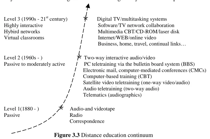 Figure 3.3 Distance education continuum 