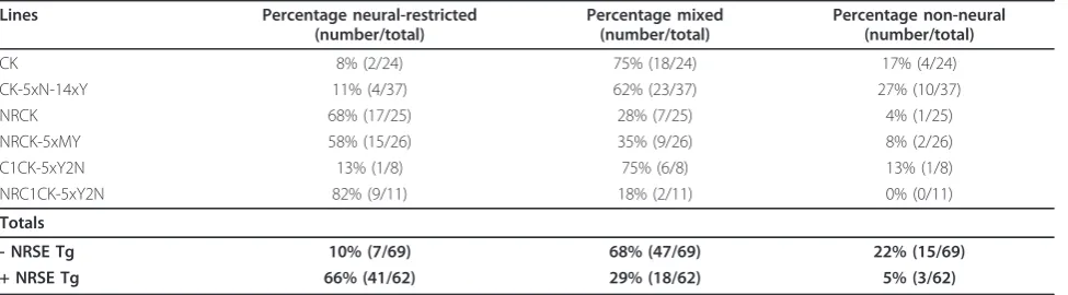 Table 1 Phenotype characterization of NRSE versus non-NRSE enhancer trap lines.