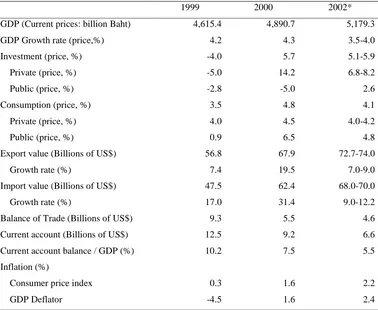 Table 2.6 Thai economic outlook  