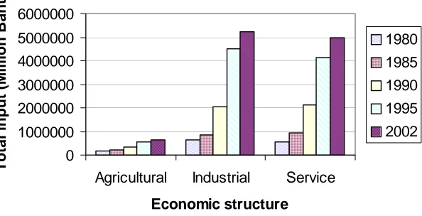 Figure 3.3 Total input classified by economic structure 