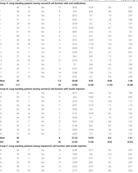 Table 1 Characteristics of the T2D subjects before treatment