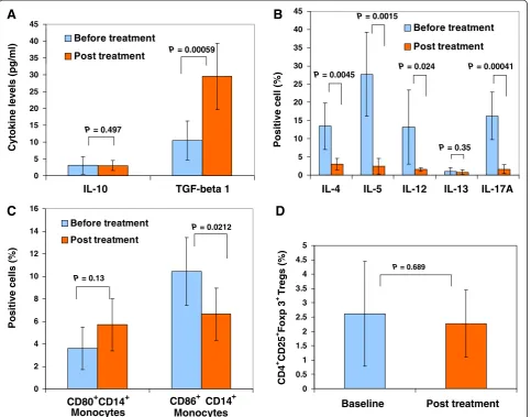 Figure 2 Anti-inflammatory effects of stem cell educator therapy. (A) Up-regulation of plasma levels of TGF-β1 in T2D patients at baselineand four weeks after Stem Cell Educator therapy