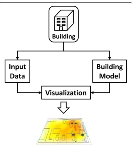 Figure 1 Overview of the system architecture for the visualizationof indoor temperature changes.