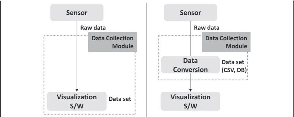 Figure 2 Data flow diagram of the six major modules of implementation.