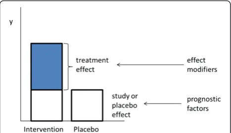 Figure 1 Treatment vs study effect in a randomized controlledtrial, and the role of effect modifiers.