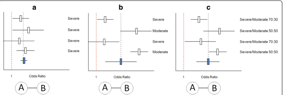 Figure 2 Standard pairwise meta-analysis of four AB trials (comparing treatment B relative to A)