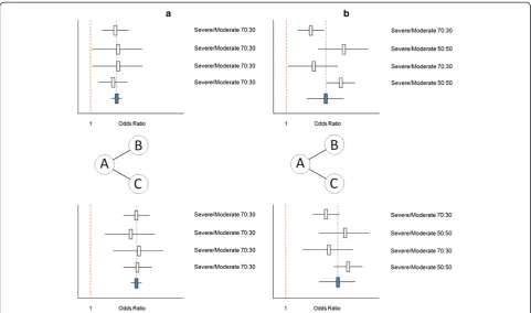 Figure 3 Valid network meta-analysis of AB trials (comparing treatment B relative to A) and AC trials (comparing treatment C relative to A).(a) Forest plot of four AB studies and four AC studies