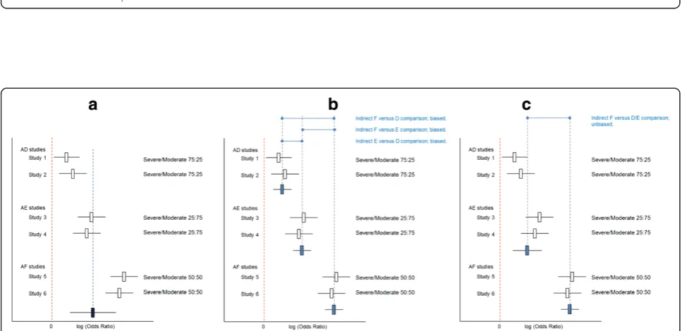 Figure 4 Biased network meta-analysis of AB trials (comparing treatment B relative to A) and AC trials (comparing treatment C relative to A).(a)within comparisons, as well as an imbalance in the distribution of the effect modifier between comparisons