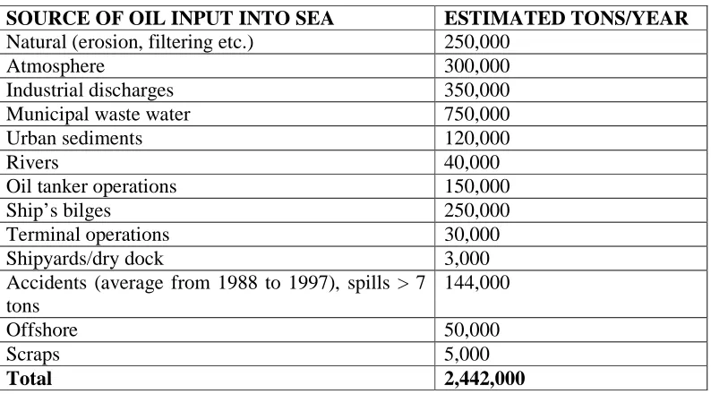TABLE 1: Estimated oil input into the sea, 1998 