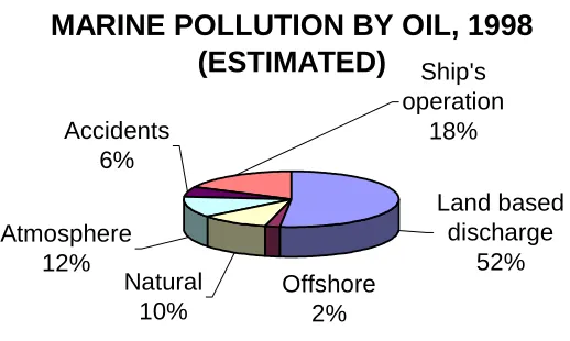 FIGURE 1: Percentage of different oil input sources 