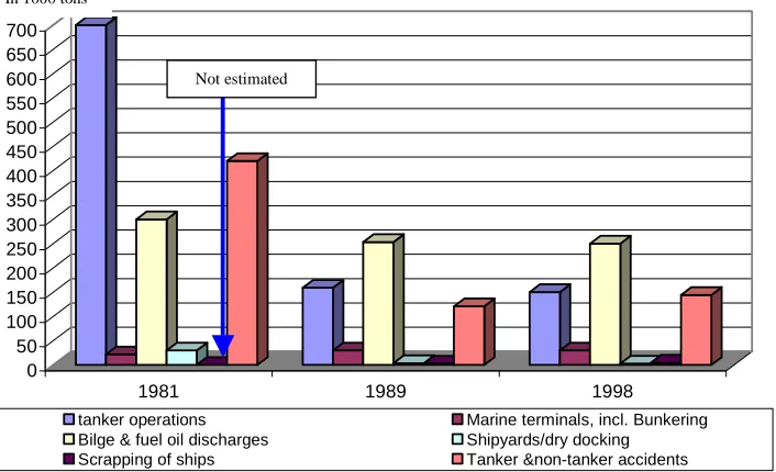 Figure 2: Comparative graph of oil inputs into the sea from maritime transport 