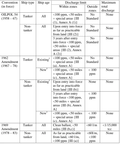 TABLE 3: Operational discharge standards for oil: 1954 to 1983 (Pre-MARPOL) 