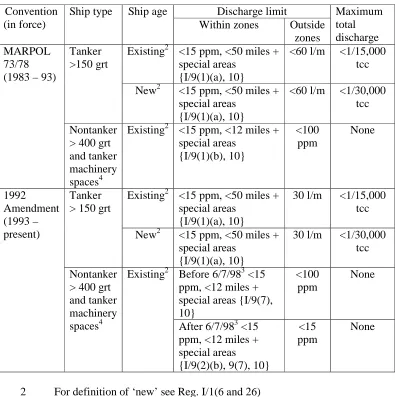TABLE 3a: Operational discharge standards for oil: 1983 through to the present  