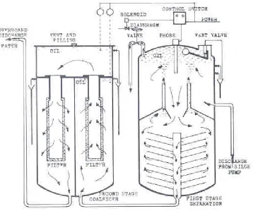 Figure 3: Oily water separator 