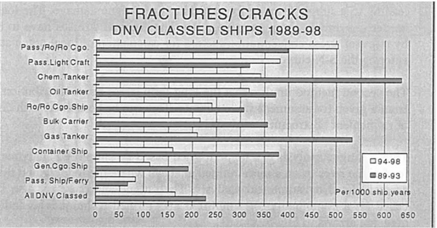 Fig. 23 shows fractures/cracks in DNV classed ships during 1989-98.  From this 