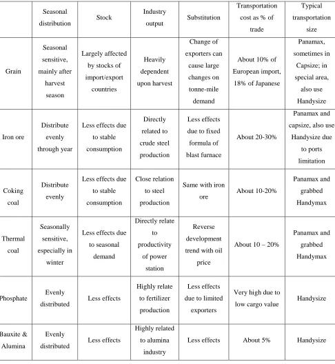 Table 2.1 Characteristics of five main bulk cargoes 