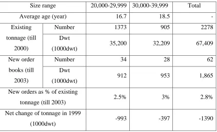 Table 2.2 Handysize fleet statistics (up to end of 2000) 